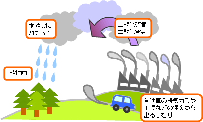 酸性雨対策 福島県ホームページ